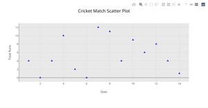 ICE6- Scatter plot analysis for Cricket