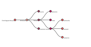 Second Question ICE 8 : Family Tree