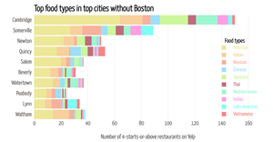 Fork of Stacked bar chart of Yelp data: top cities