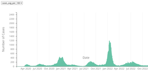 Covid-19 Cases from 2020 to 2023
