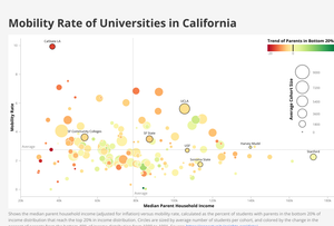 Mobility Rate Bubble Chart