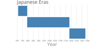 Bar Chart Practice