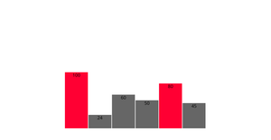 Bar chart