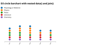 D3 circle barchart with nested data() and join()