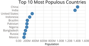 Scatter plot