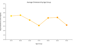 Avg Cholesterol by Age