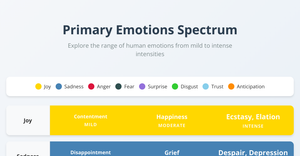 Primary Emotions Spectrum