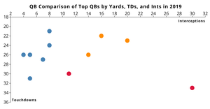Quarterback Performance