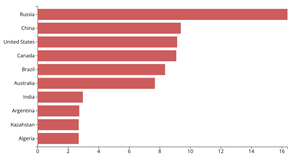 Bar Chart - Top Countries by Area
