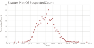 Scatter Plot Of Comfirmation
