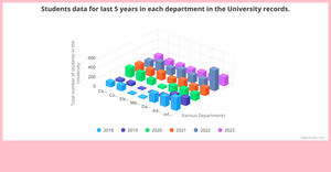 Students data representation in - 3D Bar chart