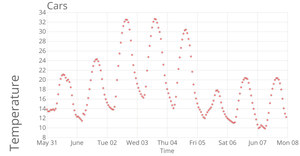 D3 Course Code Along - Line Chart