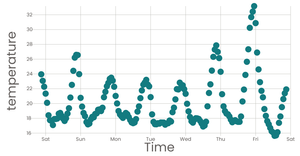 Working with time