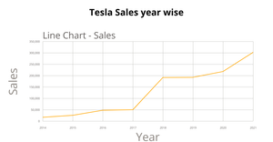 ICE 7 : Task3(Line Chart)