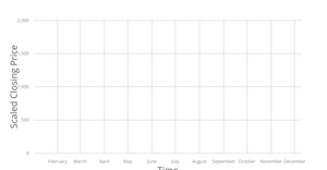 Tech Stock Visualization