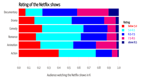 Data Visualization Short Presentation Task5