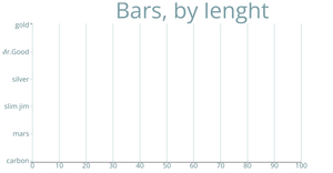 Bar Chart From Memory