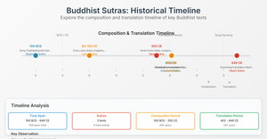 Buddhist Sutras: Historical Timeline