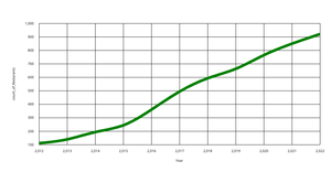 IC 7 Line Graph