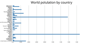 D3 Introduction : Population Barchart