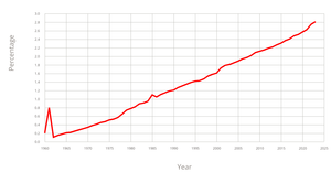 Fork of Line Chart