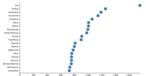 Scatter Plot