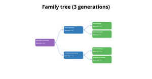 Family tree (3 generations)