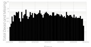 (Incomplete) Missing Migrants Scatter Plot Log Scale