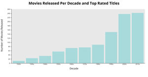 Bar Chart of Number of Movies Released per Year