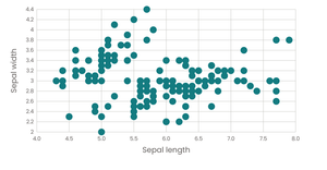 Stylized Scatter Plot (Iris Data)