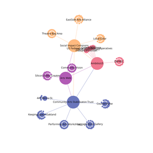 organizational graph