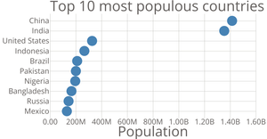 Scatter Plot