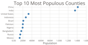 Making a bar chart