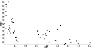 Fork of Reusable D3 Scatter Plot
