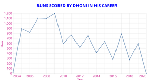 ICE-7 Line Graph_Bharath