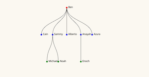 Fork of ICE 8 - Family Tree