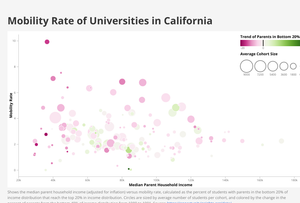 Mobility Rate Bubble Chart