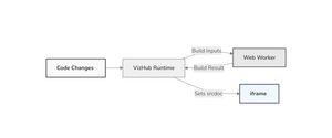 VizHub Runtime Web Worker and Iframe Concept