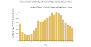 NYC Motor Crashes Exploratory Analysis