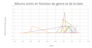 Line Chart - New Données