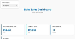 Dashboard of BMW sales volume 