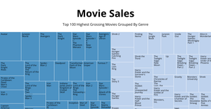 Treemap of video game sales example
