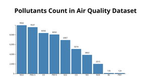 Pollutant count Project