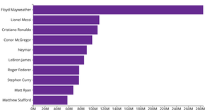 (HW) The World's Highest Paid Athletes in 2018