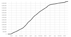 Coronavirus line chart - Linear Y Axis