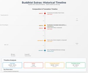 Fork of Fork of Buddhist Sutras: Historical Timeline