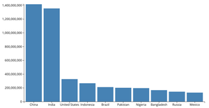 Making A Bar Chart
