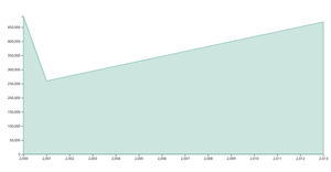 Area chart - 11632790