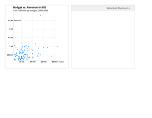 D3 Starter Updating scatter plot brush v2