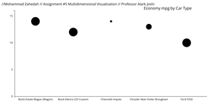 Assignment #5 Bubble Chart 